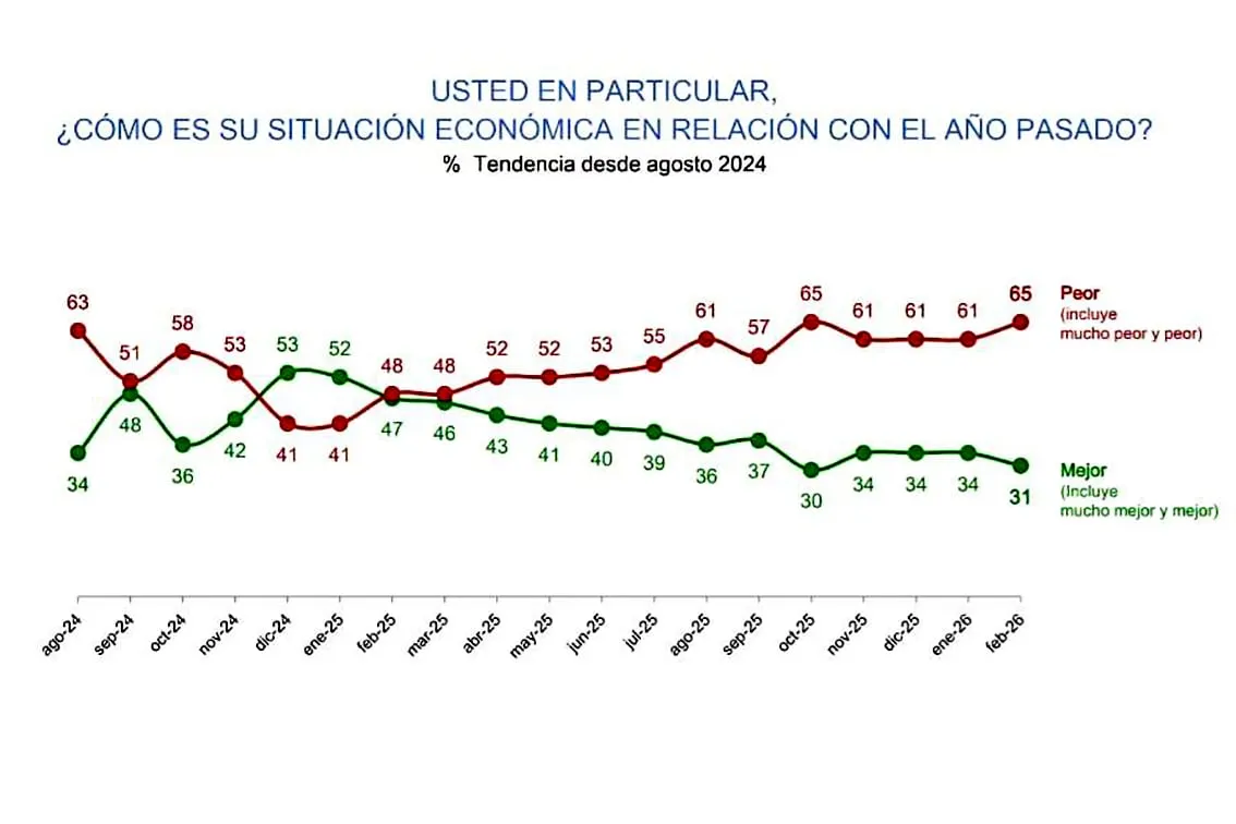 Crisis Económica: Aumento del Pesimismo y Despidos en el Sector Industrial