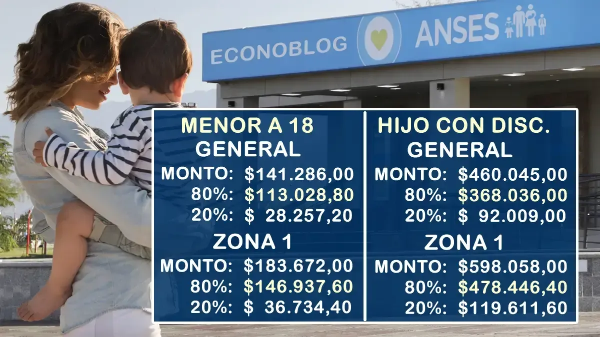 Incremento de la Asignación Universal por Hijo a $141.286 en mayo de 2026