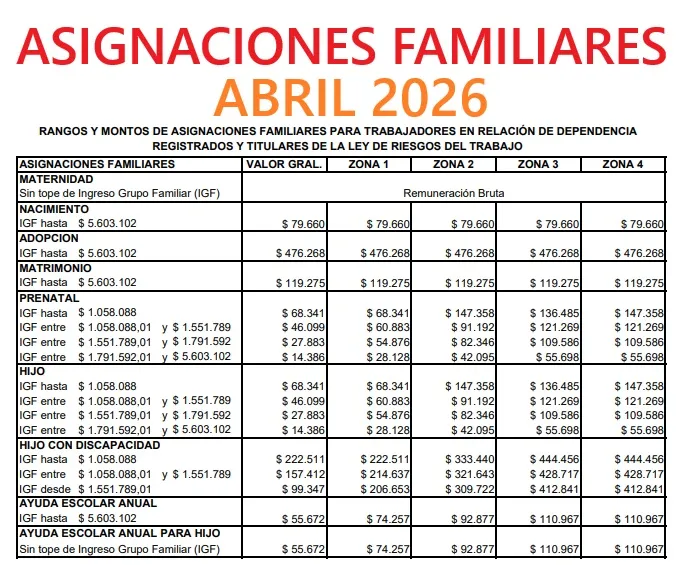 Actualización de Asignaciones Familiares: Nuevos Montos y Límites a partir de Abril 2026
