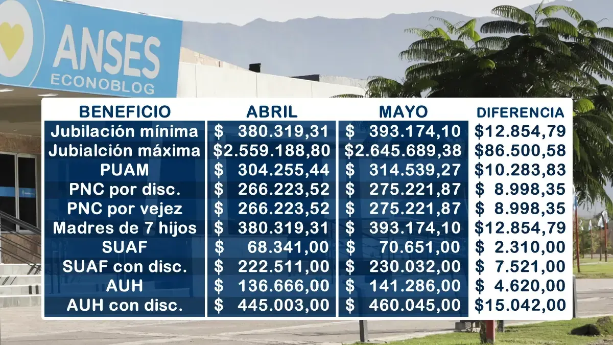 Aumento del 3,38% en Beneficios de Anses a partir de Mayo de 2026
