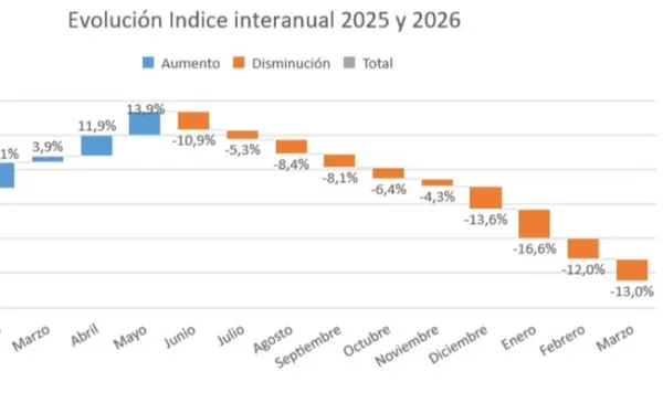 Análisis de la Caída Económica en Olavarría: Un Contexto de Recesión Prolongada