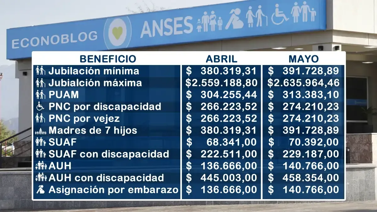Aumento de Prestaciones de Anses: Nuevos Montos Estimativos para Mayo de 2026