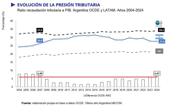 Análisis de la Presión Tributaria en Argentina: Tendencias y Desafíos