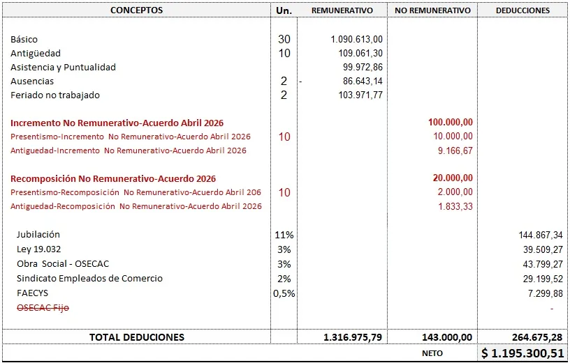 Liquidación de Sueldos para Empleados de Comercio - Abril 2026: Primer Tramo del Aumento